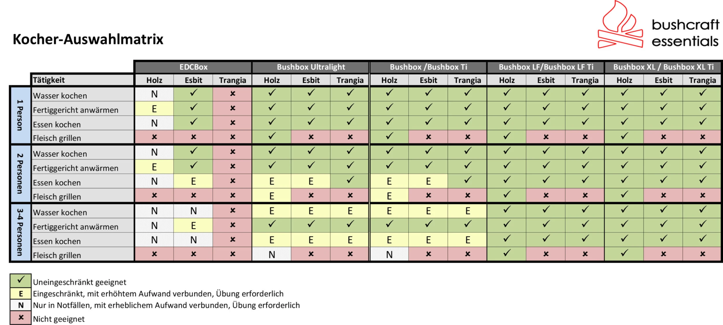 Kocher Bushbox Set 6 Kocher Bushbox Set – Bild 4